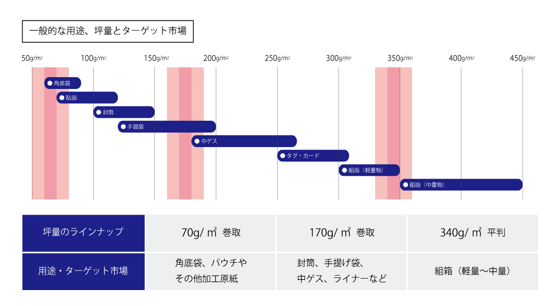 一般的な用途、坪量とターゲット市場